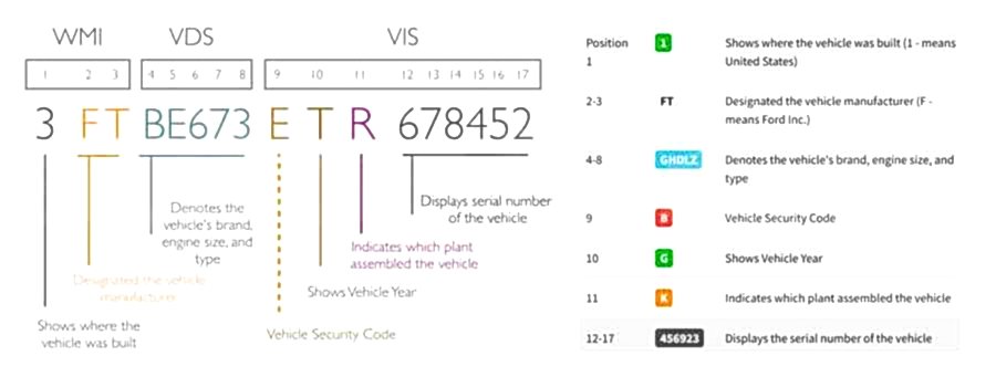 Значение VIN для покупателей и владельцев автомобилей